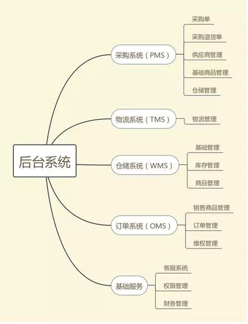 解析:自营电商平台后台系统架构_b2b_中国贸易金融网